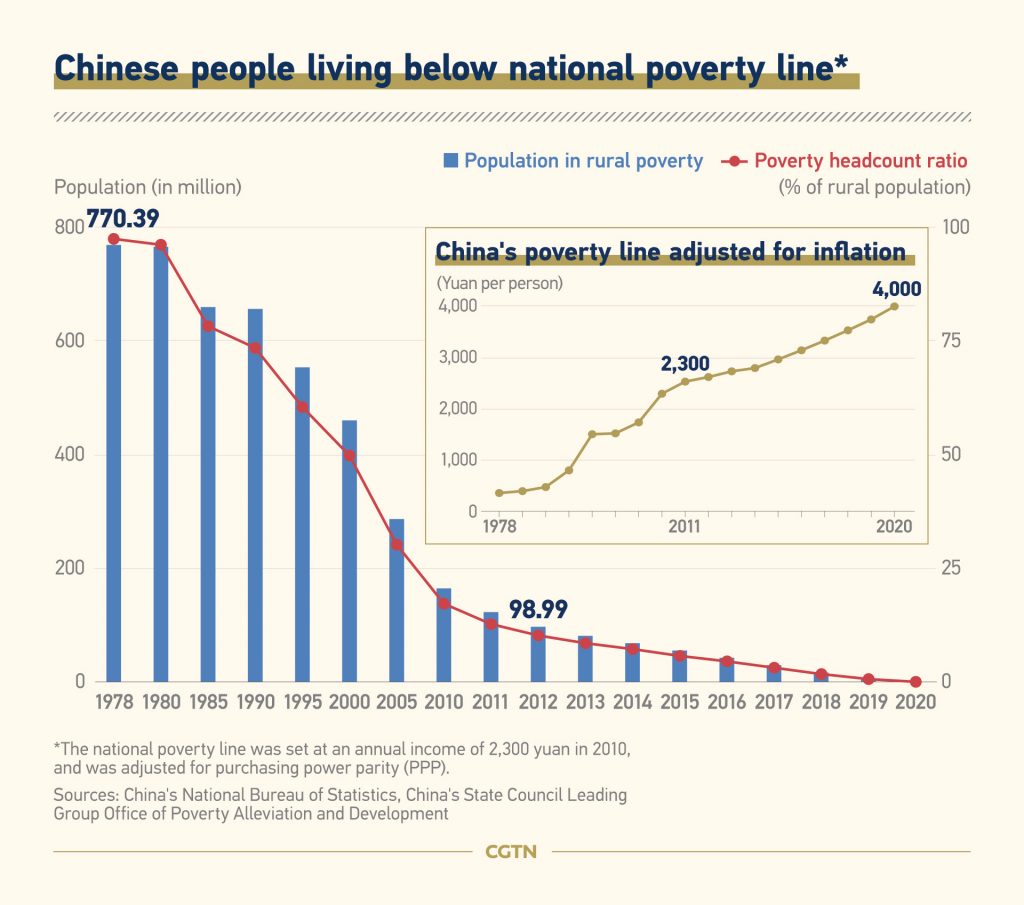 China's poor rural population lifted out of poverty under current
